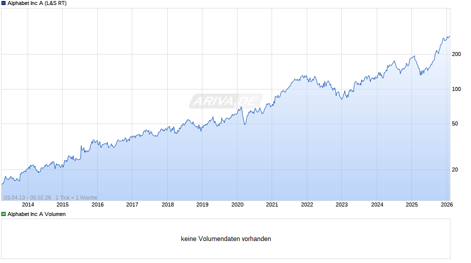 Alphabet (Google) Chart