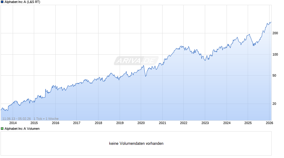 Alphabet (Google) Chart