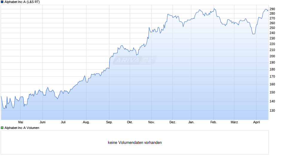Alphabet (Google) Chart