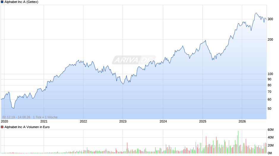 Alphabet (Google) Chart