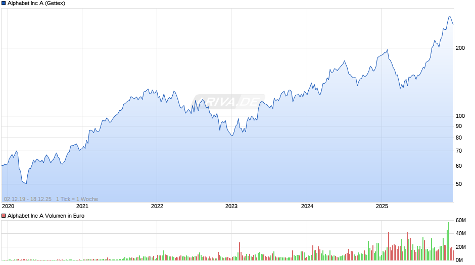 Alphabet (Google) Chart
