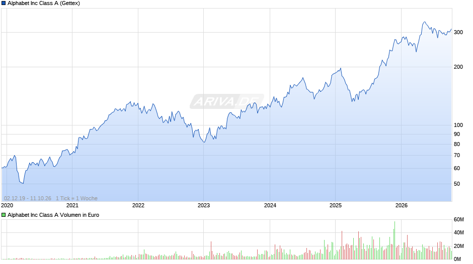 Alphabet (Google) Chart