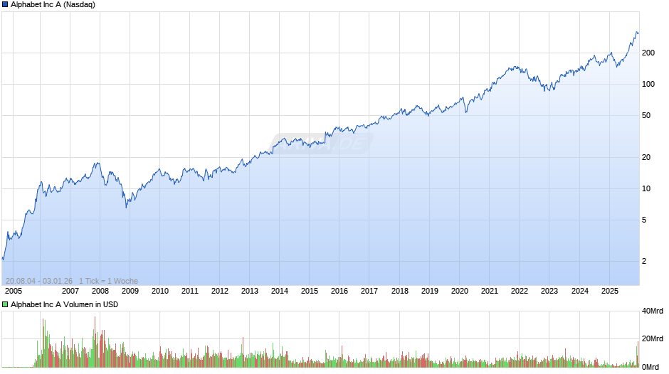 Alphabet (Google) Chart