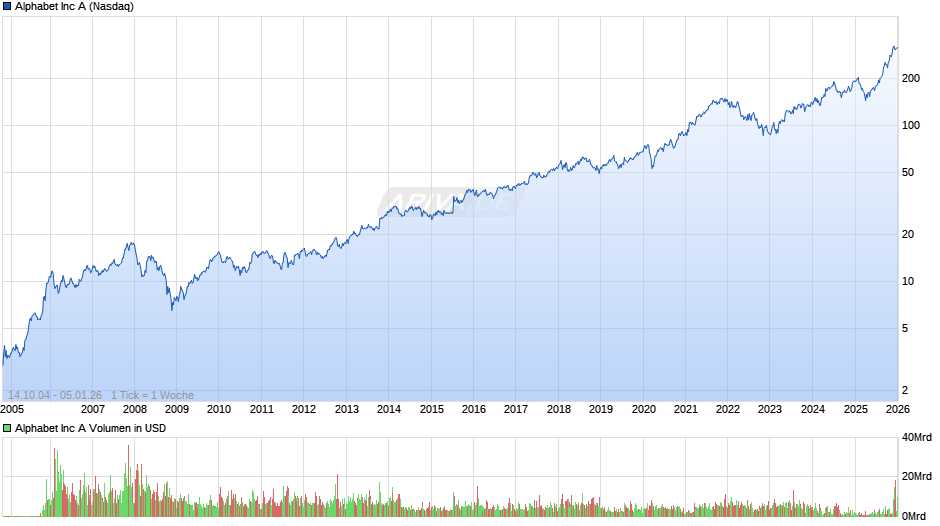 Alphabet (Google) Chart