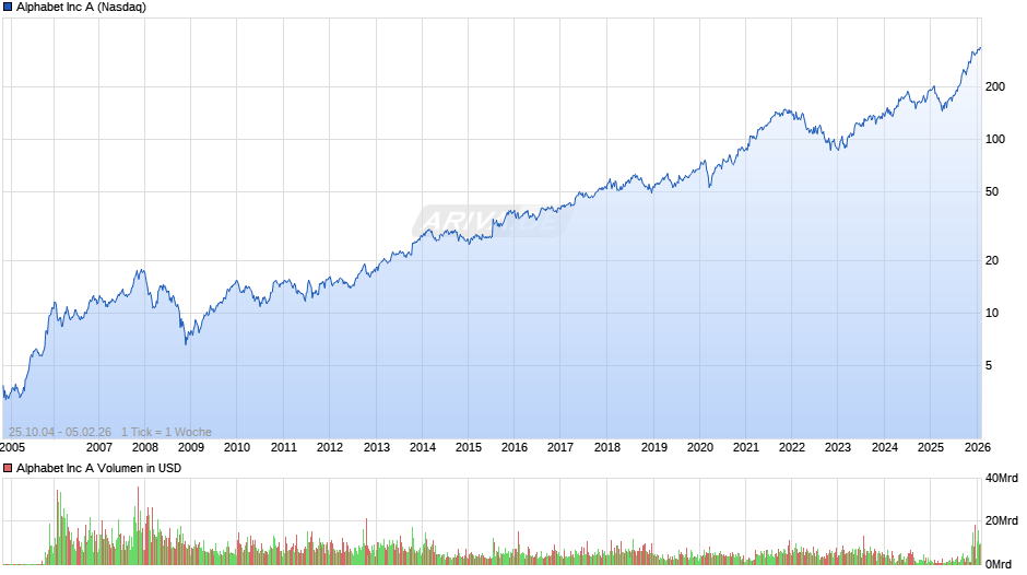 Alphabet (Google) Chart