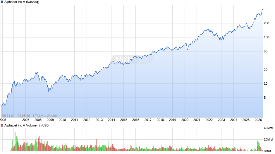 Alphabet (Google) Chart