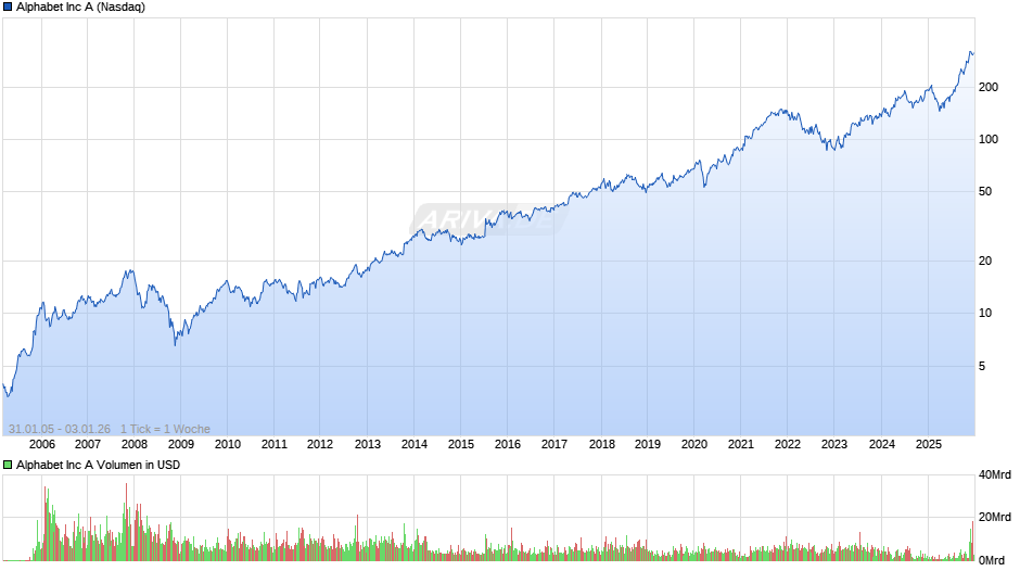 Alphabet (Google) Chart