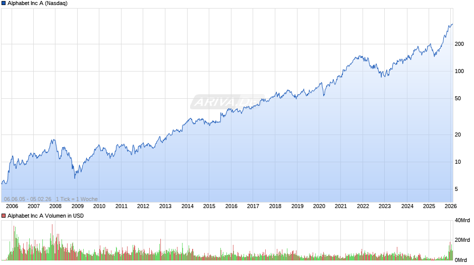 Alphabet (Google) Chart