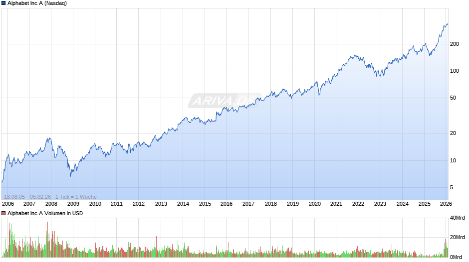 Alphabet (Google) Chart