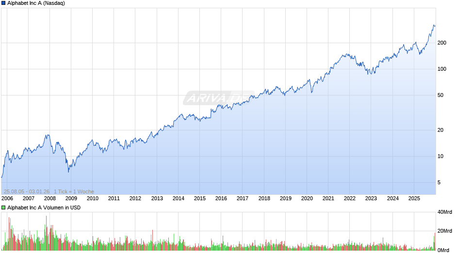 Alphabet (Google) Chart