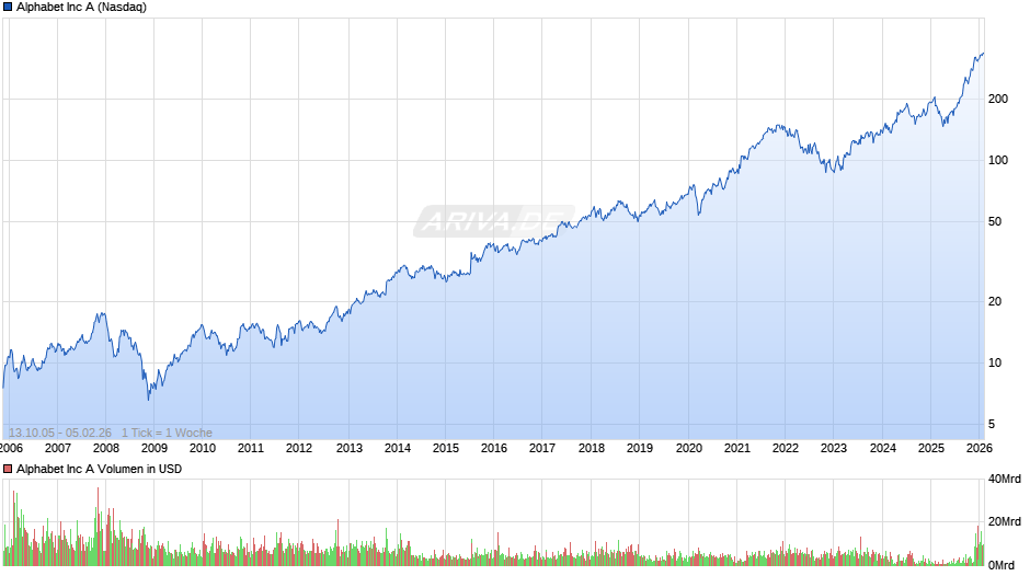 Alphabet (Google) Chart
