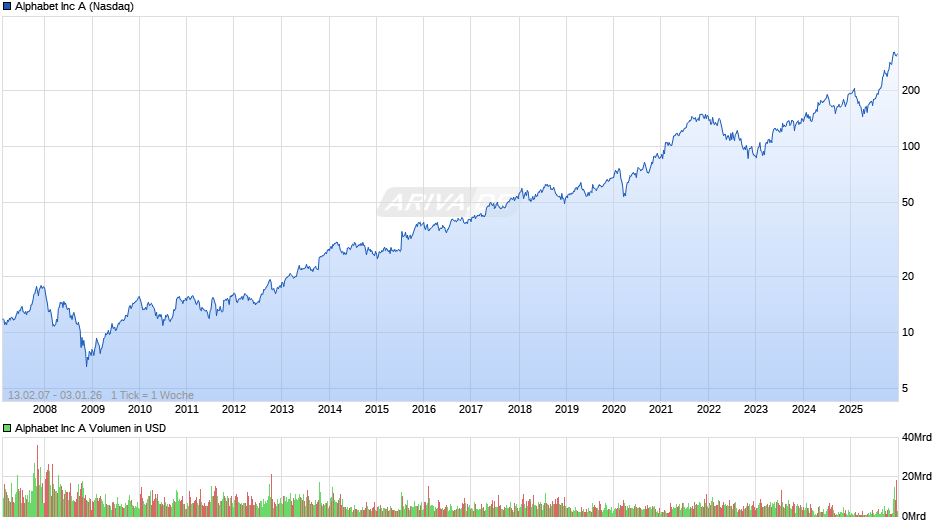 Alphabet (Google) Chart