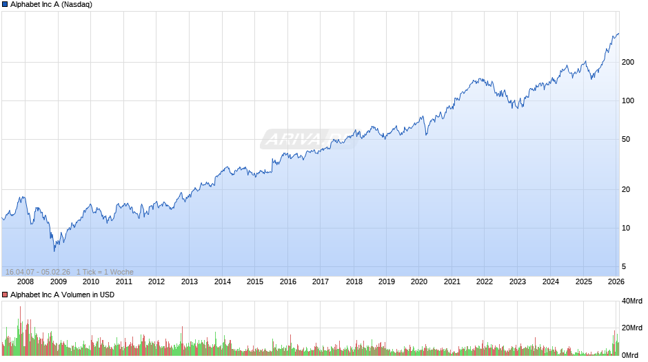 Alphabet (Google) Chart