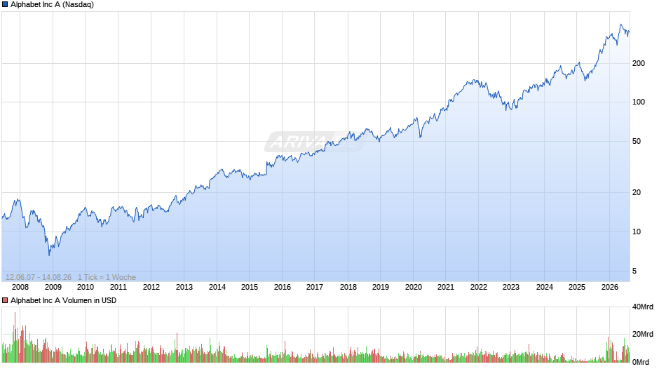 Alphabet (Google) Chart