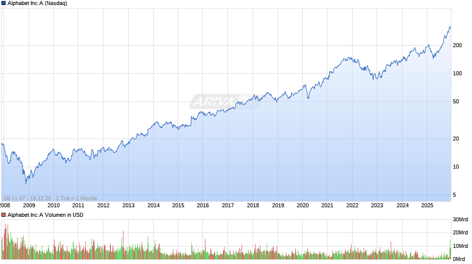 Alphabet (Google) Chart