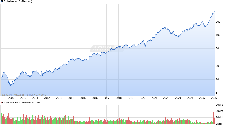 Alphabet (Google) Chart
