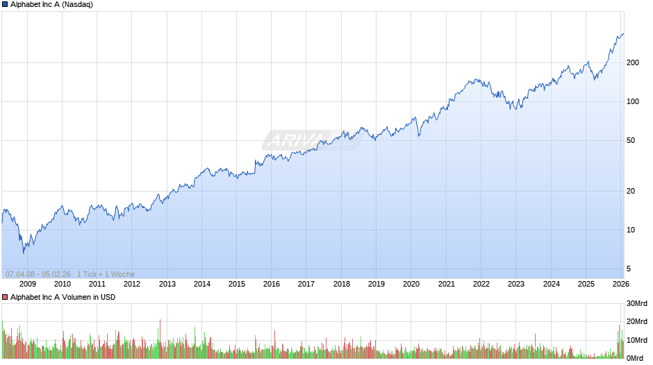 Alphabet (Google) Chart