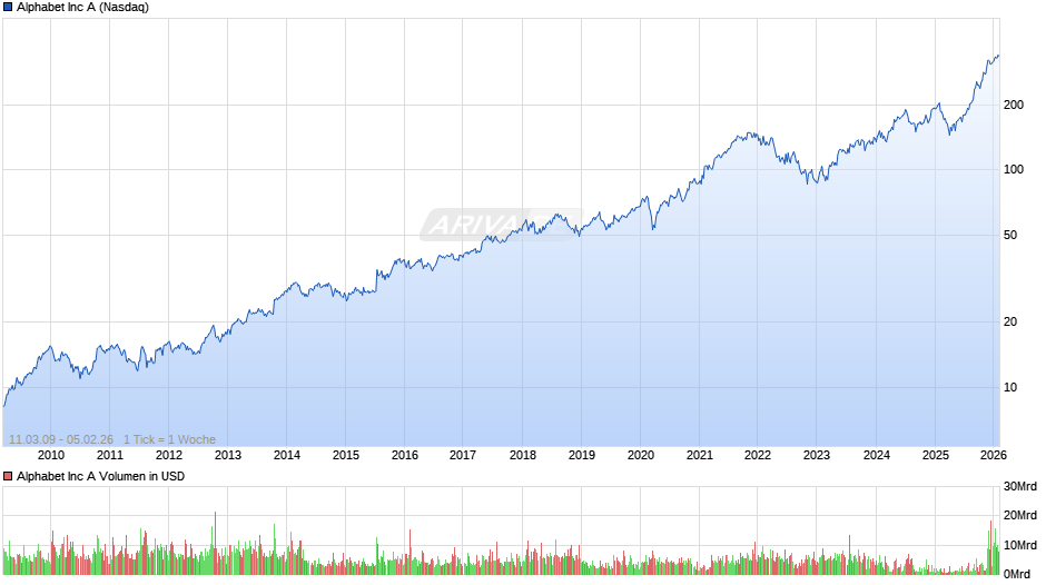 Alphabet (Google) Chart