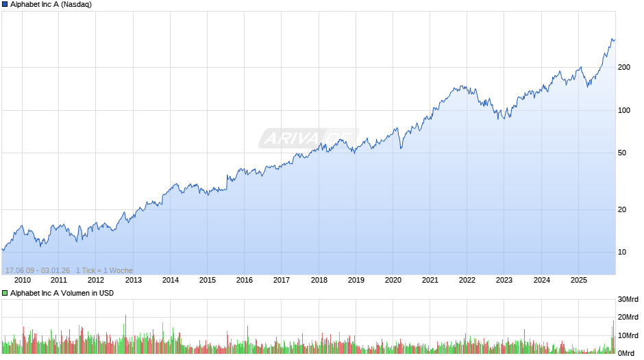 Alphabet (Google) Chart
