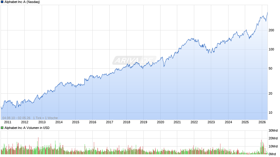 Alphabet (Google) Chart