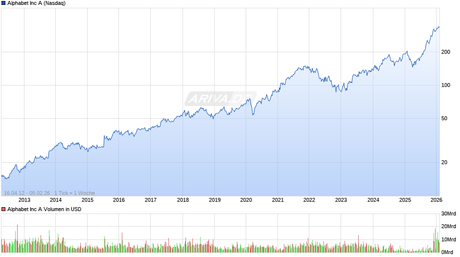 Alphabet (Google) Chart