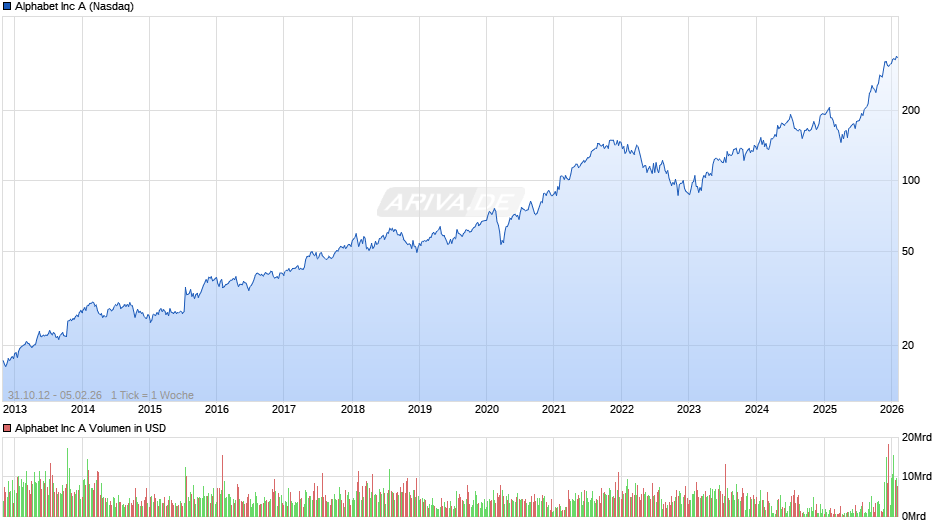 Alphabet (Google) Chart