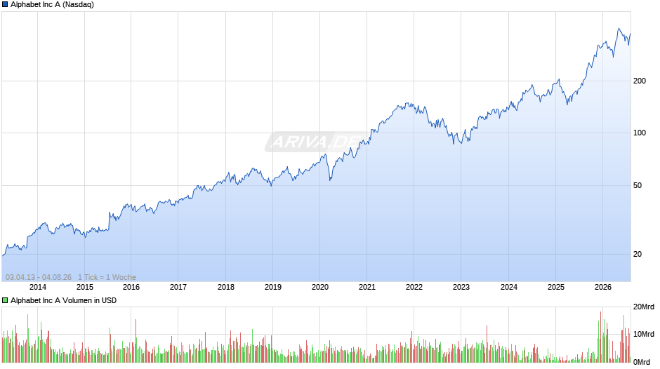 Alphabet (Google) Chart
