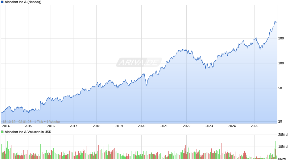 Alphabet (Google) Chart