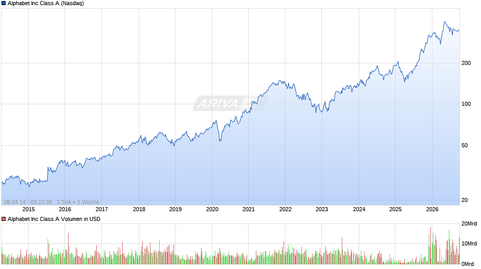 Alphabet (Google) Chart