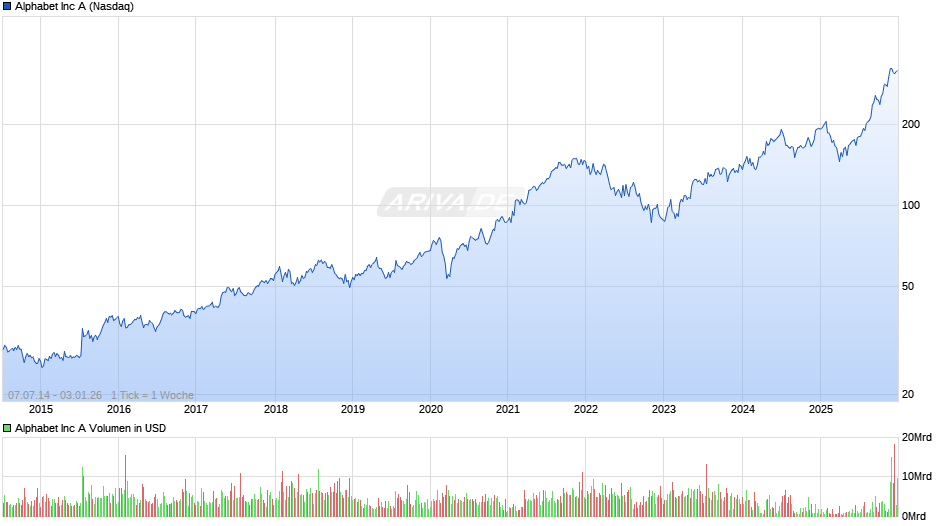 Alphabet (Google) Chart
