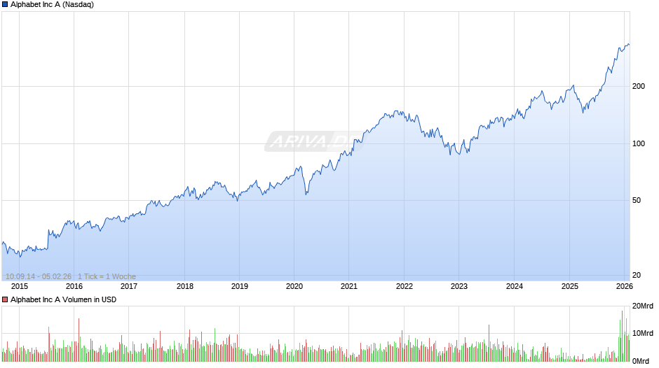 Alphabet (Google) Chart