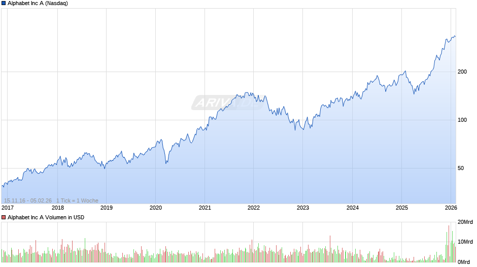 Alphabet (Google) Chart