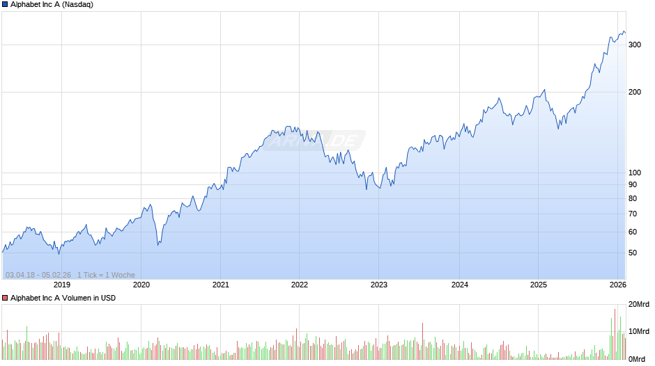 Alphabet (Google) Chart