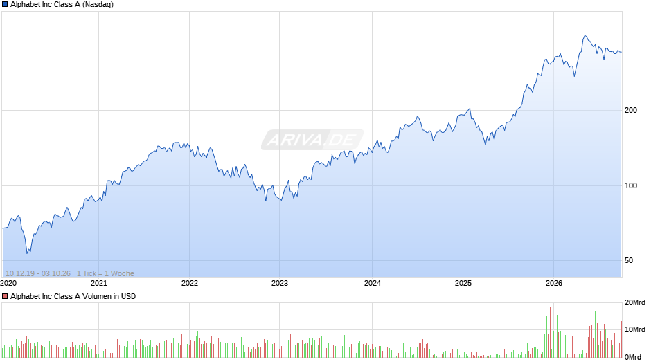 Alphabet (Google) Chart