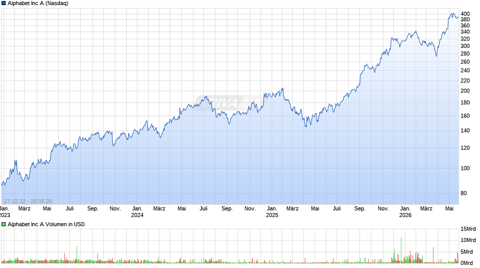 Alphabet (Google) Chart
