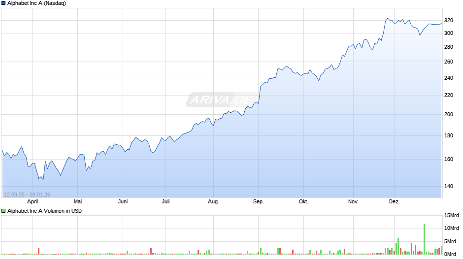 Alphabet (Google) Chart