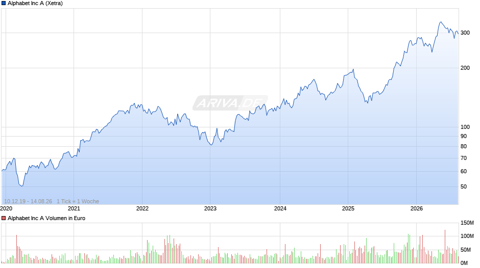 Alphabet (Google) Chart