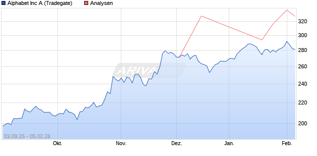 Alphabet Inc A Aktie