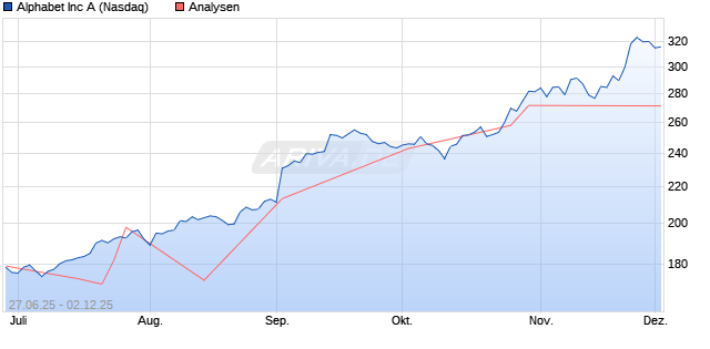 Alphabet Inc A Aktie