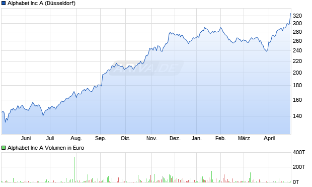 Alphabet (Google) Chart