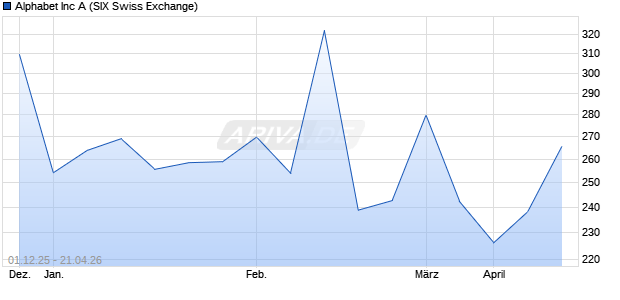 Alphabet (Google) Chart