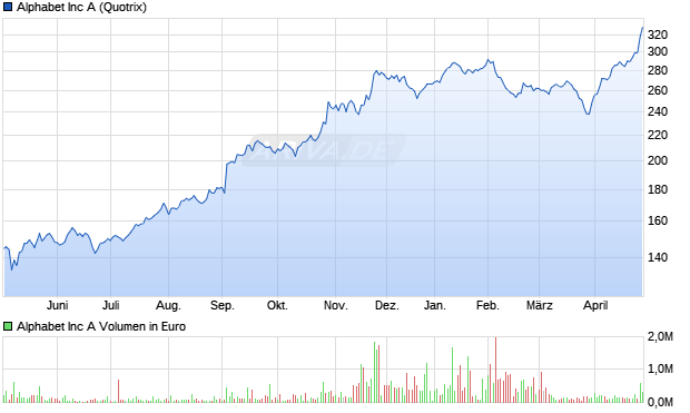 Alphabet (Google) Chart