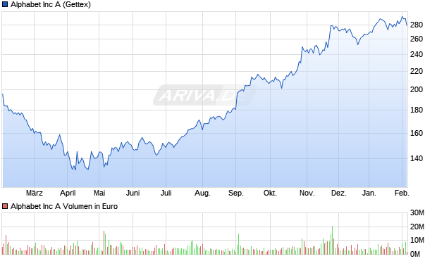 Alphabet (Google) Chart