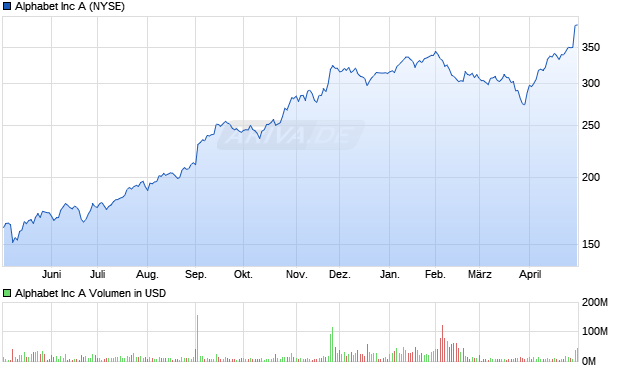 Alphabet (Google) Chart