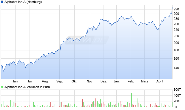 Alphabet (Google) Chart