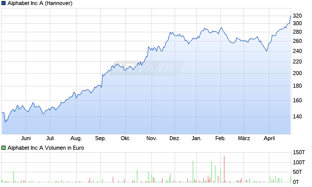 Alphabet (Google) Chart