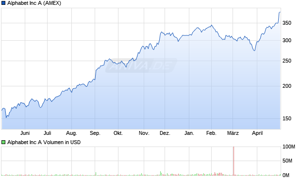Alphabet (Google) Chart