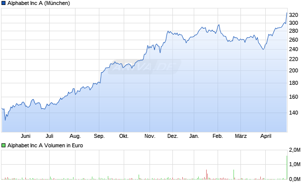 Alphabet (Google) Chart