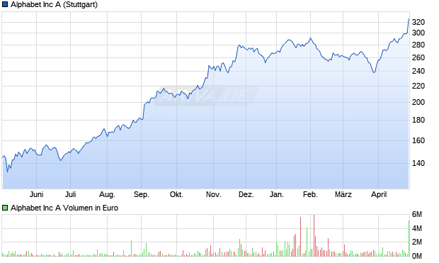 Alphabet (Google) Chart