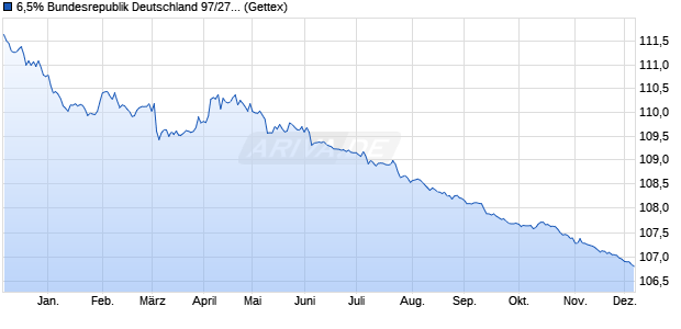 6,5% Bundesrepublik Deutschland 97/27 auf Festzins (WKN 113504, ISIN DE0001135044) Chart